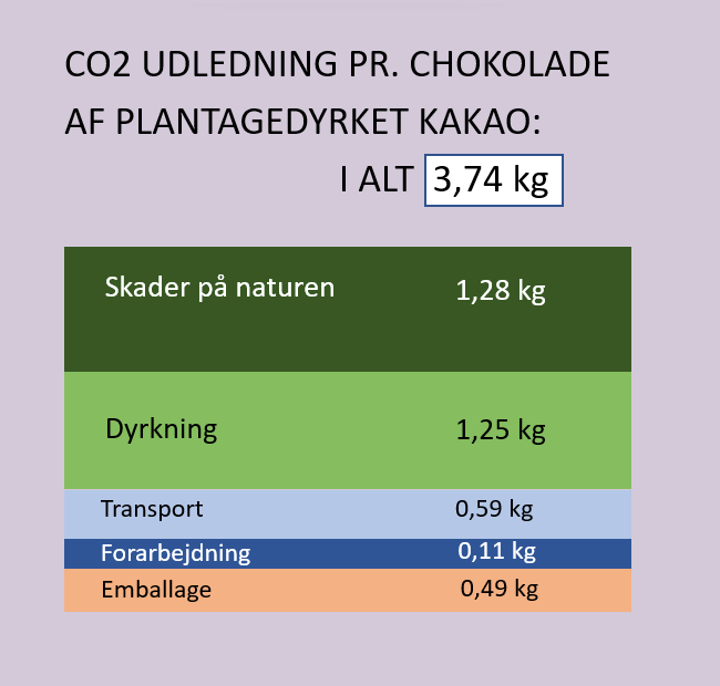 CO2 udledning for almindelig chokolade